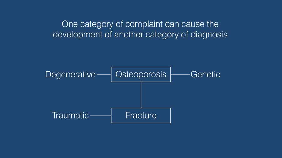 one category of potential complaints can actually cause the development of another category of diagnosis