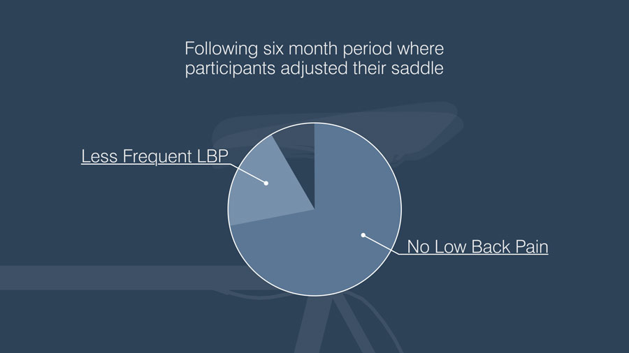 Saddle Adjustment